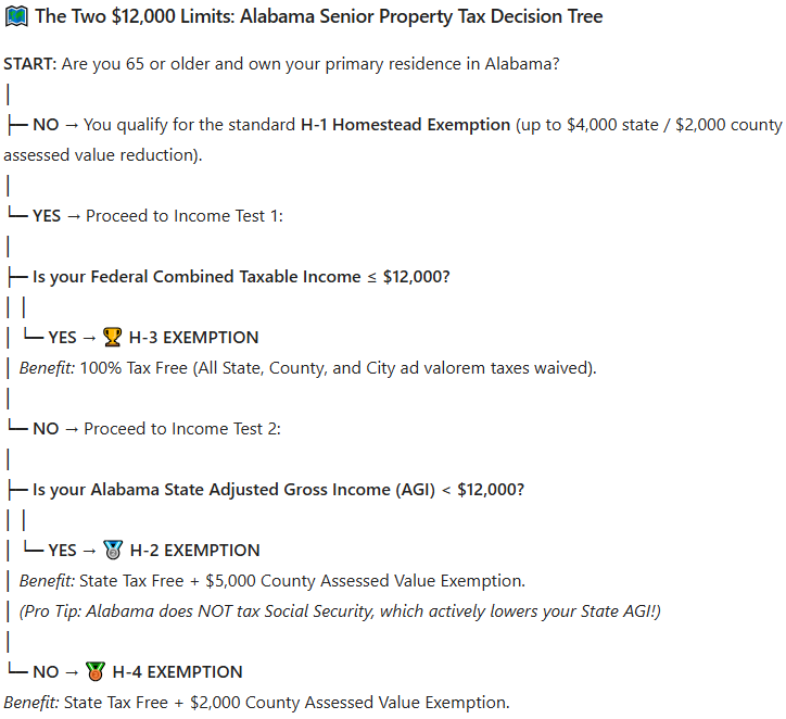 Tax Exemption for Seniors in Alabama