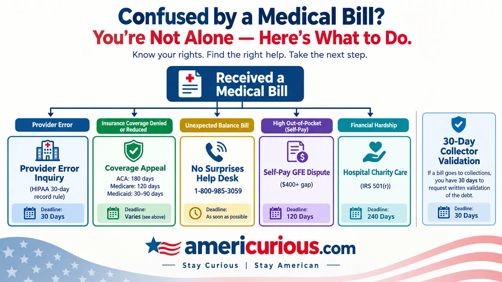 Medical Bill Help Flowchart